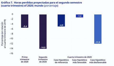 OIT: Pérdida de horas de trabajo supera por mucho lo estimado - LabLabor
